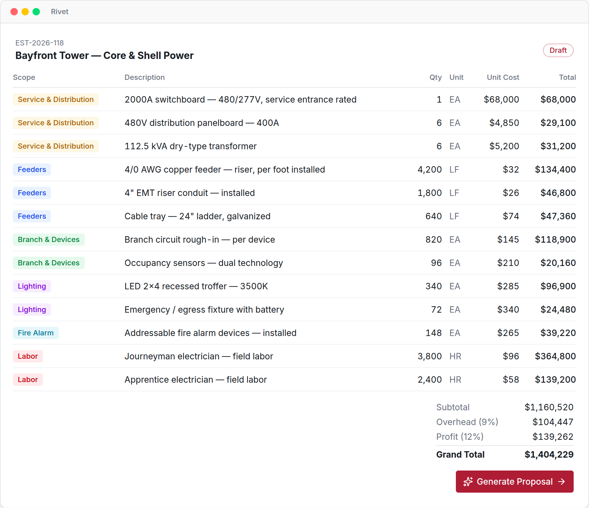 RivetJOB estimate with scoped line items, quantities, unit costs, overhead, profit and grand total